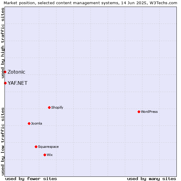 Market position of YAF.NET vs. Zotonic