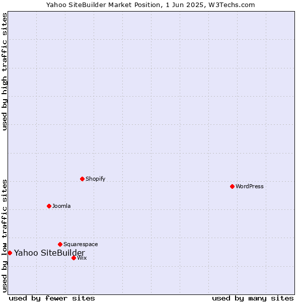 Market position of Yahoo SiteBuilder