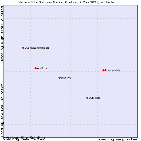 Market position of Yahoo Site Solution