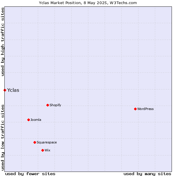 Market position of Yclas