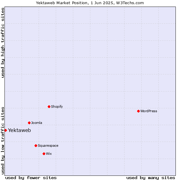 Market position of Yektaweb