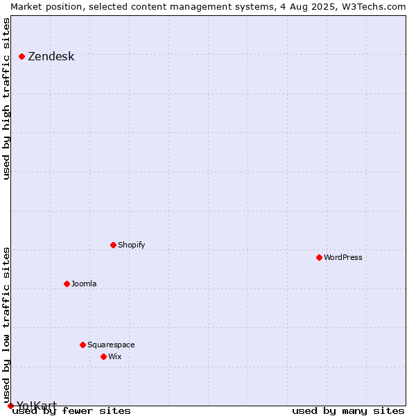 Market position of Zendesk vs. Yo!Kart