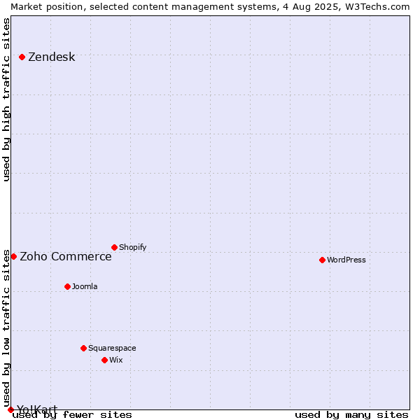 Market position of Zendesk vs. Zoho Commerce vs. Yo!Kart