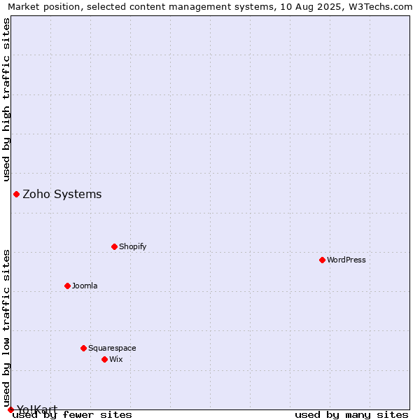 Market position of Zoho Systems vs. Yo!Kart