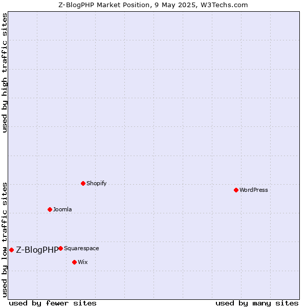 Market position of Z-BlogPHP