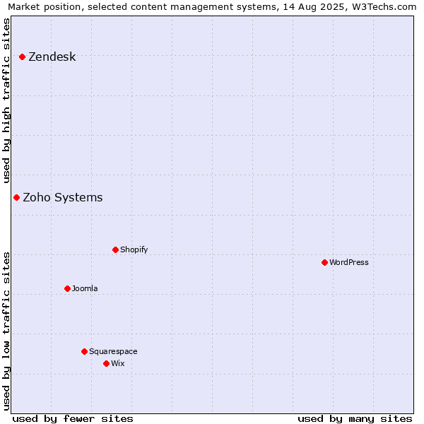 Market position of Zendesk vs. Zoho Systems