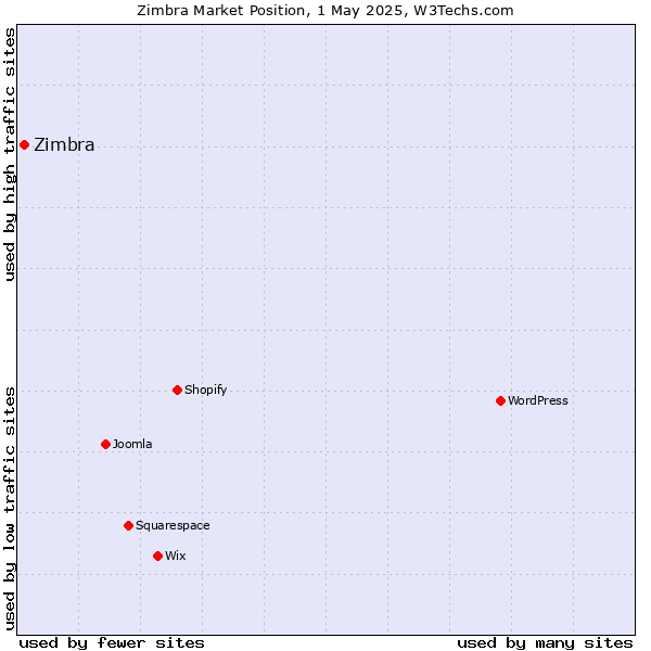 Market position of Zimbra