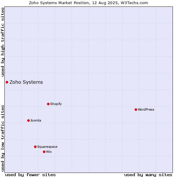 Market position of Zoho Systems