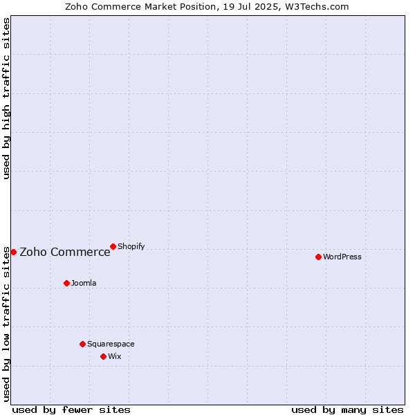 Market position of Zoho Commerce