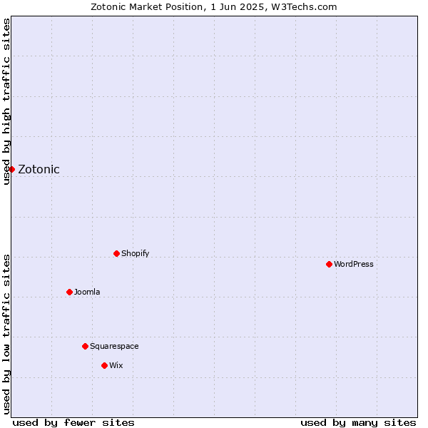 Market position of Zotonic