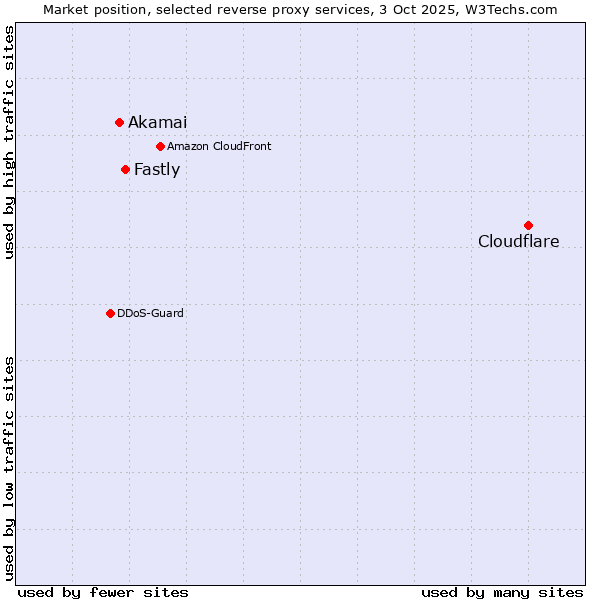 Market position of Cloudflare vs. Fastly vs. Akamai