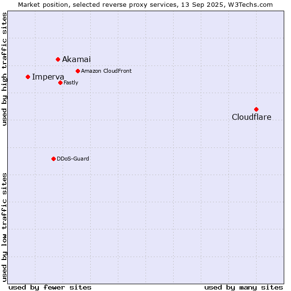 Market position of Cloudflare vs. Akamai vs. Imperva