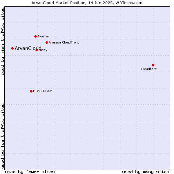 Market position of ArvanCloud