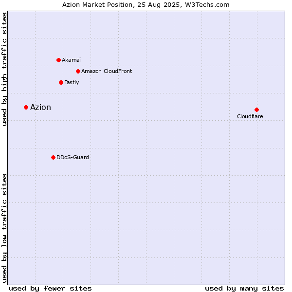 Market position of Azion