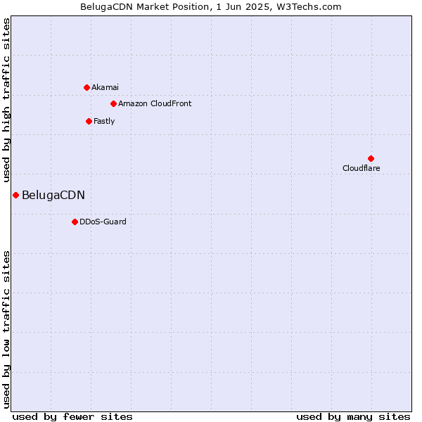 Market position of BelugaCDN