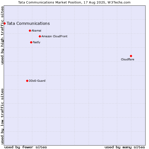 Market position of Tata Communications