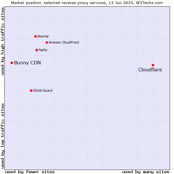 Market position of Cloudflare vs. Bunny CDN