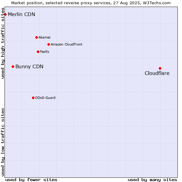 Market position of Cloudflare vs. Bunny CDN vs. Merlin CDN