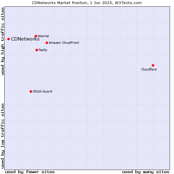 Market position of CDNetworks