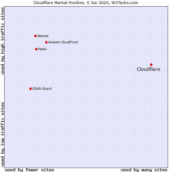 Market position of Cloudflare