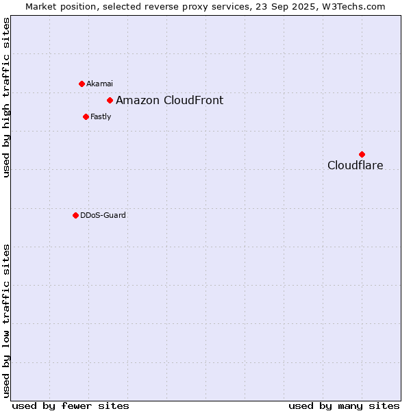 Market position of Cloudflare vs. Amazon CloudFront