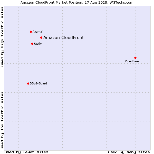Market position of Amazon CloudFront