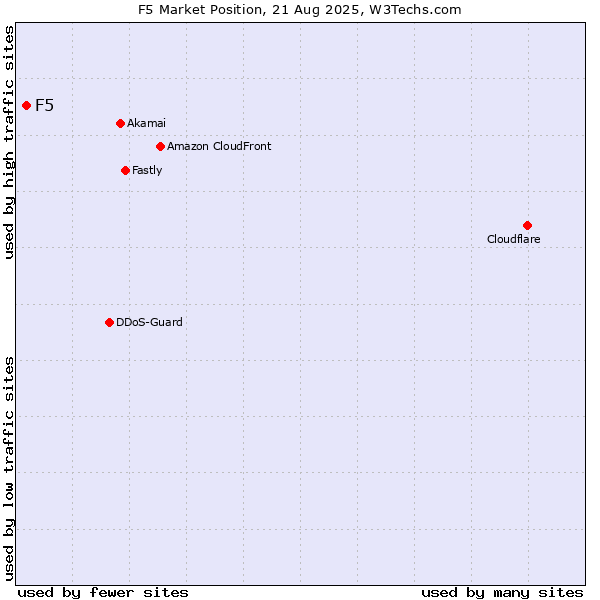 Market position of F5