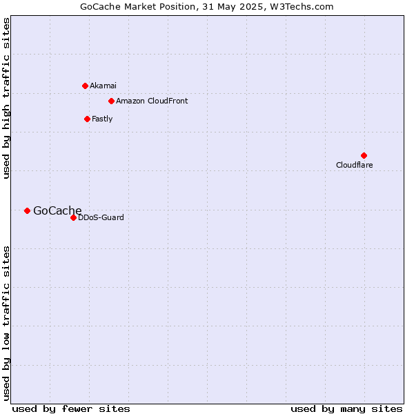 Market position of GoCache