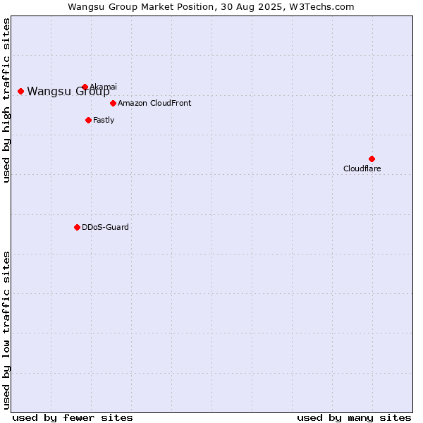 Market position of Wangsu Group
