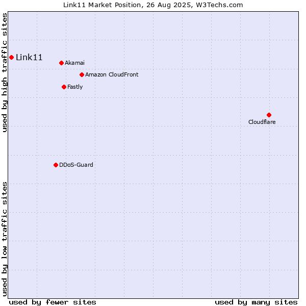 Market position of Link11