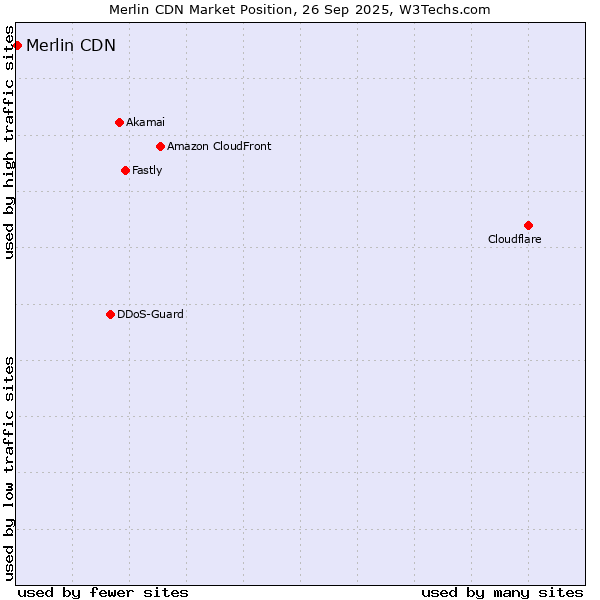 Market position of Merlin CDN