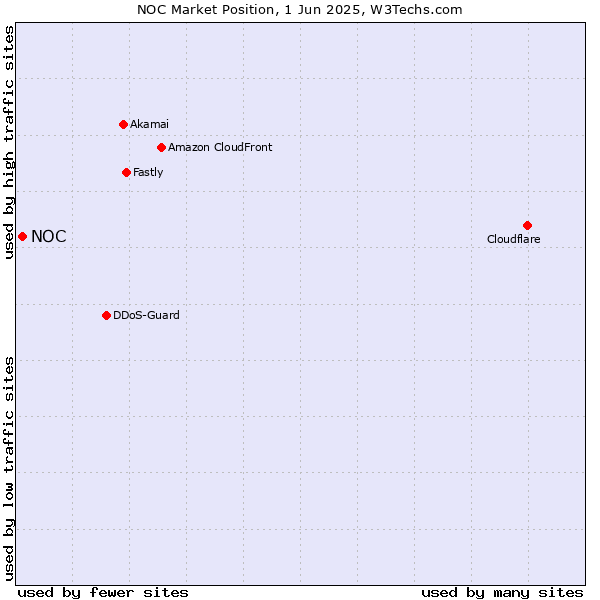 Market position of NOC