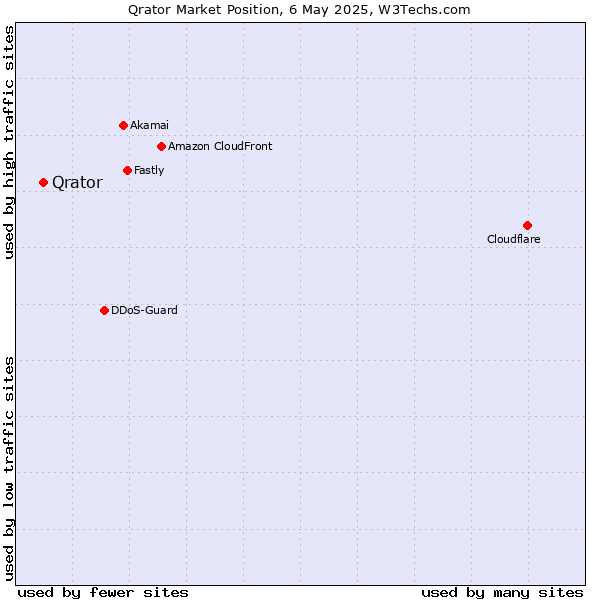 Market position of Qrator