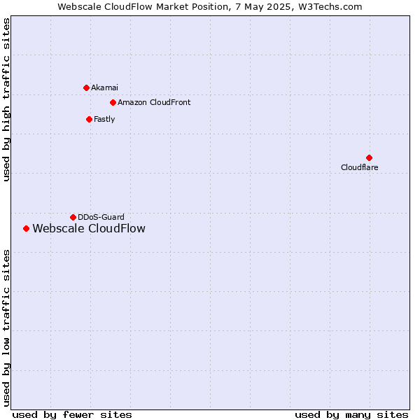 Market position of Webscale CloudFlow