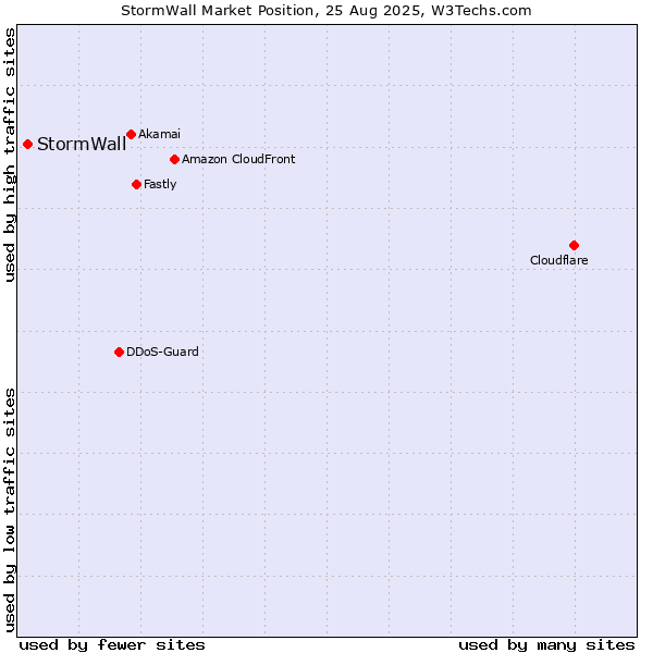 Market position of StormWall