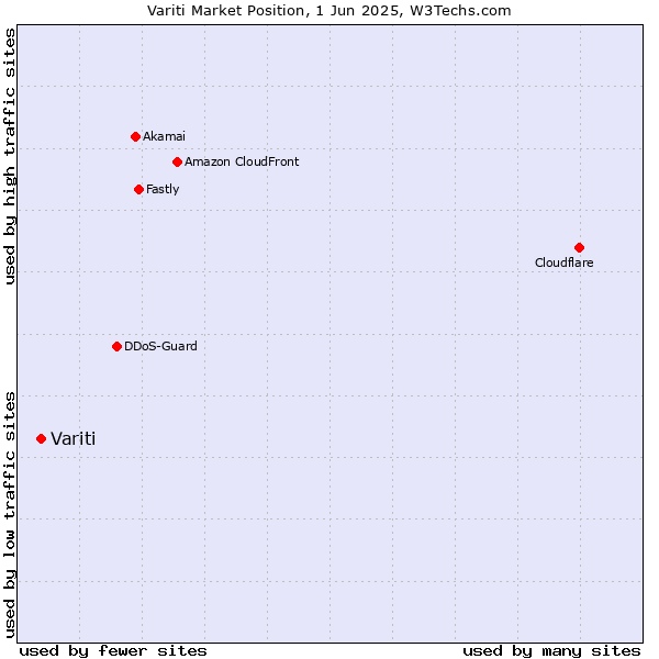 Market position of Variti