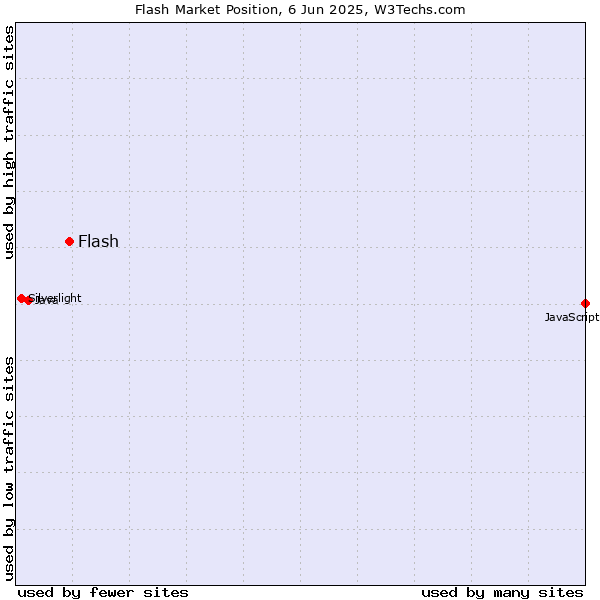 Market position of Flash