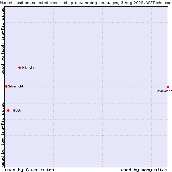 Market position of Flash vs. Java