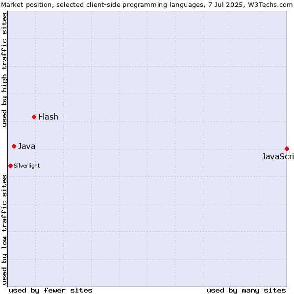Market position of JavaScript vs. Flash vs. Java