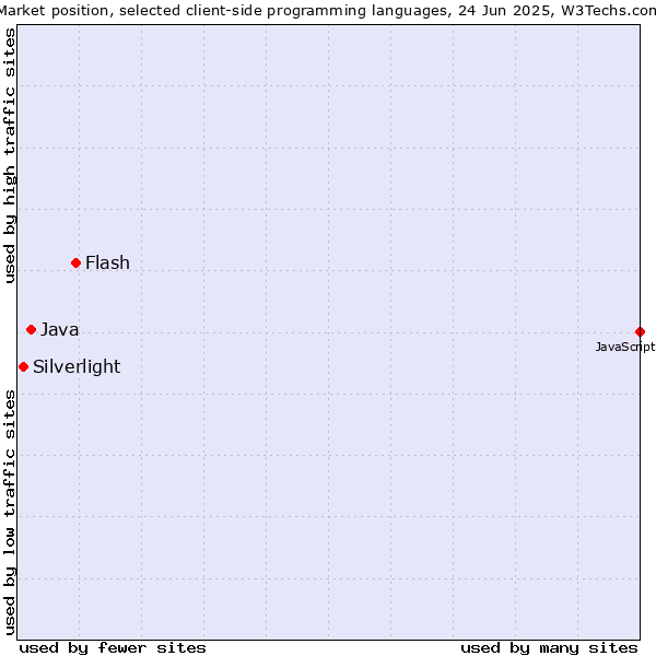 Market position of Flash vs. Java vs. Silverlight