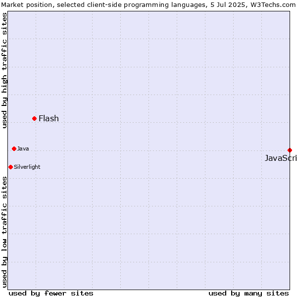 Market position of JavaScript vs. Flash