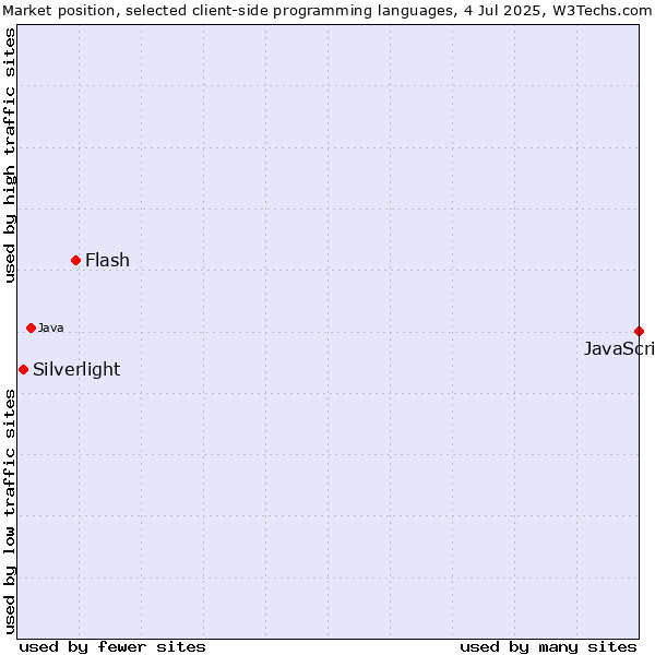 Market position of JavaScript vs. Flash vs. Silverlight