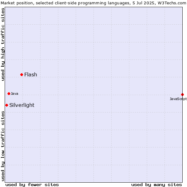 Market position of Flash vs. Silverlight