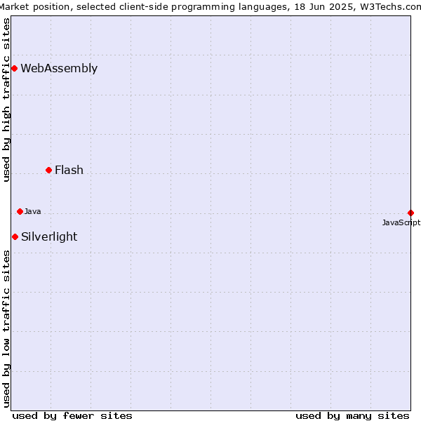Market position of Flash vs. Silverlight vs. WebAssembly