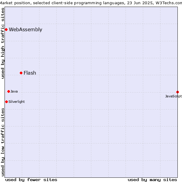 Market position of Flash vs. WebAssembly