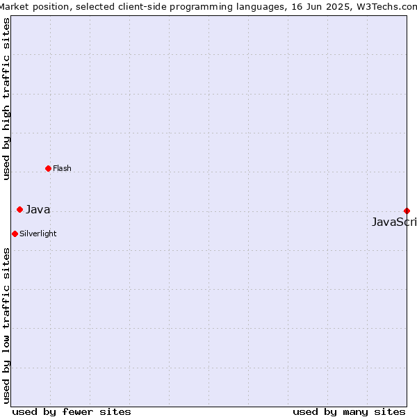 Market position of JavaScript vs. Java