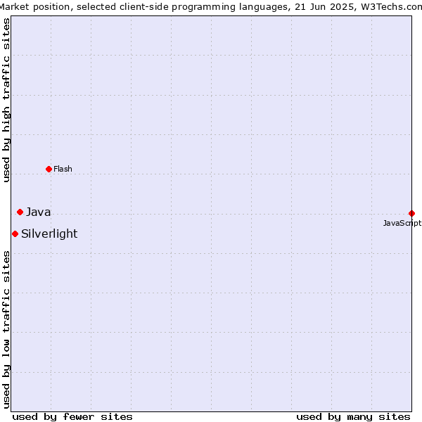 Market position of Java vs. Silverlight