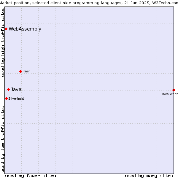 Market position of Java vs. WebAssembly