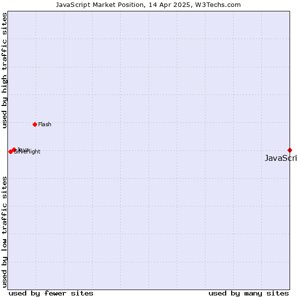 Market position of JavaScript