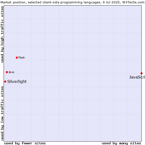 Market position of JavaScript vs. Silverlight